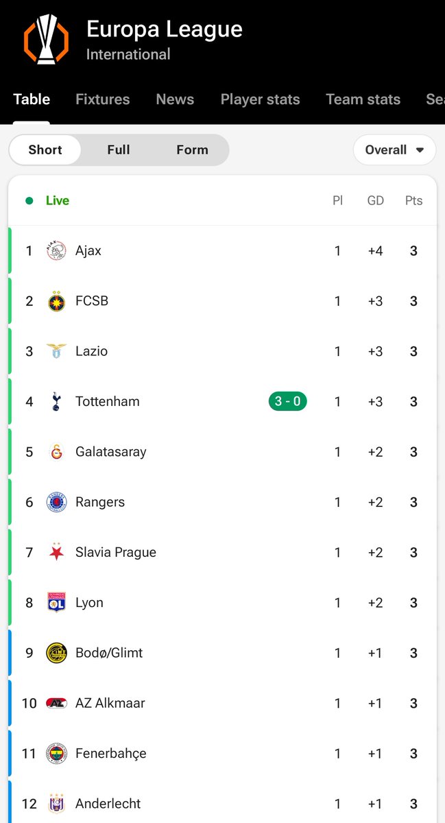 We zijn de beste van Boekarest, de beste van Rome, de beste van Londen, de beste van Istanbul, de beste van Glasgow, de beste van Praag, de beste van Lyon, de beste van Bodø, de beste van Alkmaar... 🤣 #ajax <a href="/AFCAjax/">AFC Ajax</a> #ajabes <a href="/EuropaLeague/">UEFA Europa League</a> #louisvangaal