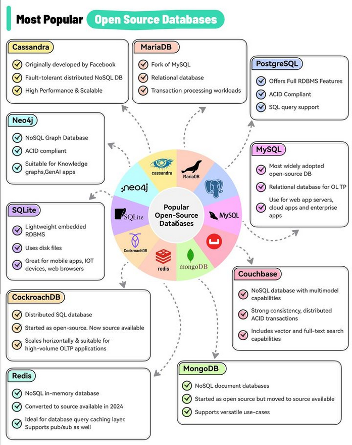 Python_Dv's tweet image. Top 10 Most Popular Open-Source Databases

#MySQL #PostgreSQL #MariaDB #ApacheCassandra #Neo4j #SQLite #CockroachDB #Redis #MongoDB #Couchbase #database #sql #nosql #python #programming #developer