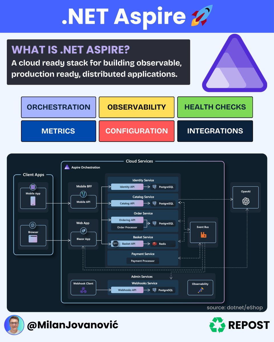 .NET Aspire is a game-changer. 🚀

But what is Aspire, and why should you care?

.NET Aspire is an opinionated, cloud-ready stack for building observable, production-ready, distributed applications.

.NET Aspire helps with:

- Resiliency
- Orchestration
- Service discovery
-