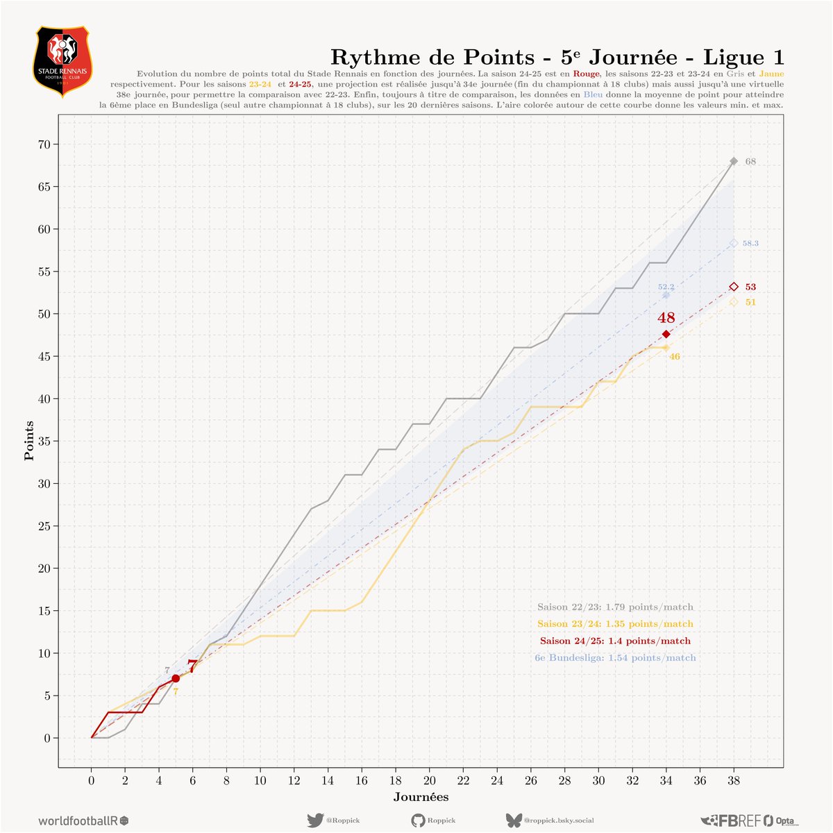 Roppick's tweet photo. #dataSRFC
Premier graphique de ce type cette saison: la comparaison du nombre de point au bout de 5 journées de L1.
Conclusion 1️⃣: même nombre de point que l'année dernière, mais aussi que l'année d'avant
Conclusion 2️⃣: nous ne sommes pas sur un rythme d'européen 😅 https://t.co/CPgQWBc9hA
