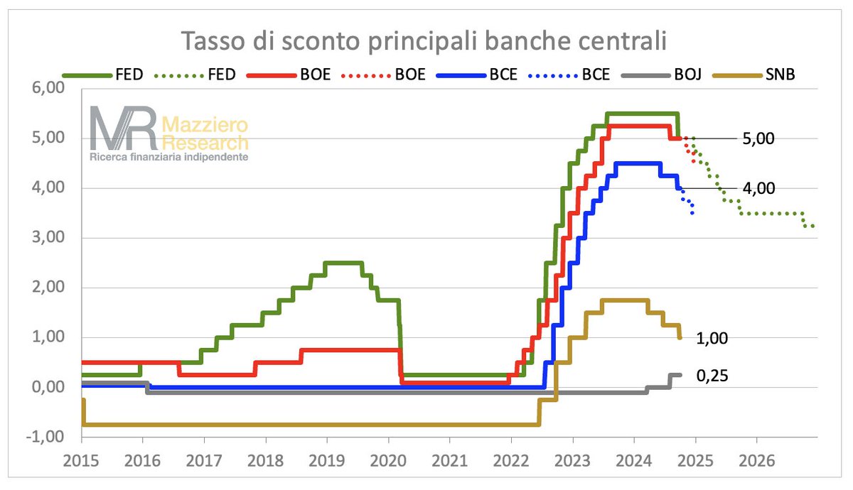 Aggiornamento del grafico dei tassi delle banche centrali dopo il taglio di ieri dello 0,25% della svizzera SNB.
Al link qui sotto trovate tutte le date dei prossimi appuntamenti e l'ultimo Dot Plot della FED:
mazzieroresearch.com/calendario-dec…
#Tassi #BancheCentrali