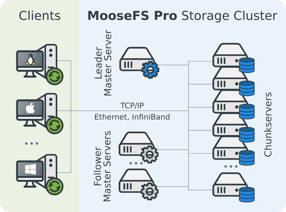 MooseFS distributed Storage. <a href="/Andrea_Mauro/">Andrew Mauro 🇮🇹</a> #vinfrastructure.it  bit.ly/4eeflH8 <a href="/MooseFS/">MooseFS</a> #MultiCloud #FileStorage #DistributedFS #Posix #NAS #ITPT <a href="/ITPressTour/">The IT Press Tour</a> 57th Edition in Istanbul