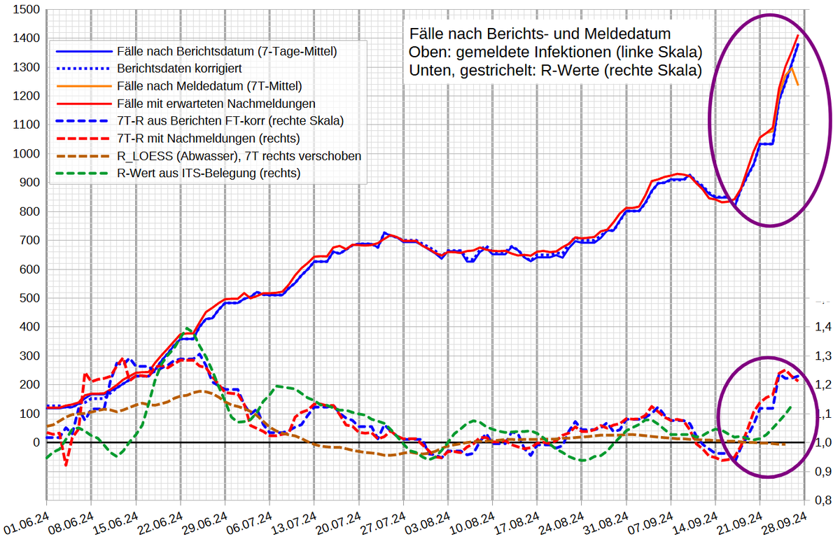 Covid19 am 27.9.24 (Kurzfassung):
Weiter↗️, R>1,2 😭

Berichte 1760, (Vorwoche 1260)
Meldungen(7T-Mittel korr.): 1412 (1008), +40%
höchster Stand seit 10.Januar

R: 1,21 bis 1,23‼️
Inzidenz (DZF ↘️121): ↗️1428 (1026)

Todesfälle 18, vergangene siehe ALT!