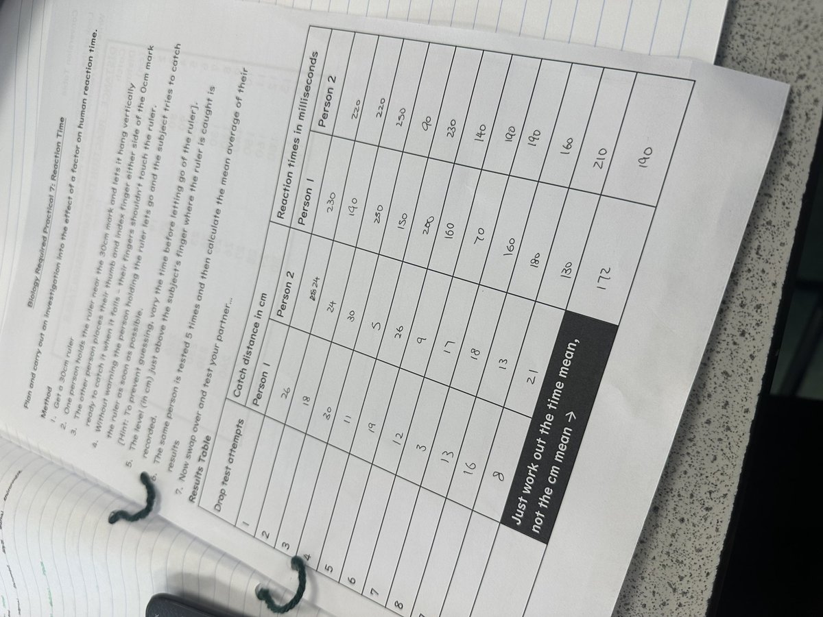 Miss_Grace_Sci's tweet image. Nothing like a light bit of competition! 🏆

Y11 made my their reaction time required practical a little more interesting by seeing if males or females had a faster mean reaction time. 

Females came out on top! 👸📏⏱️

#gcse #biology #requiredpractical #stem #science