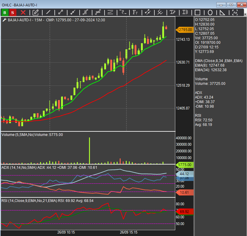 dtbhat's tweet photo. #BAJAJAUTO in #MomentumScanner - the momentum candle is also a cricket bat @ap_pune ๐ https://t.co/scjcGuNtvB