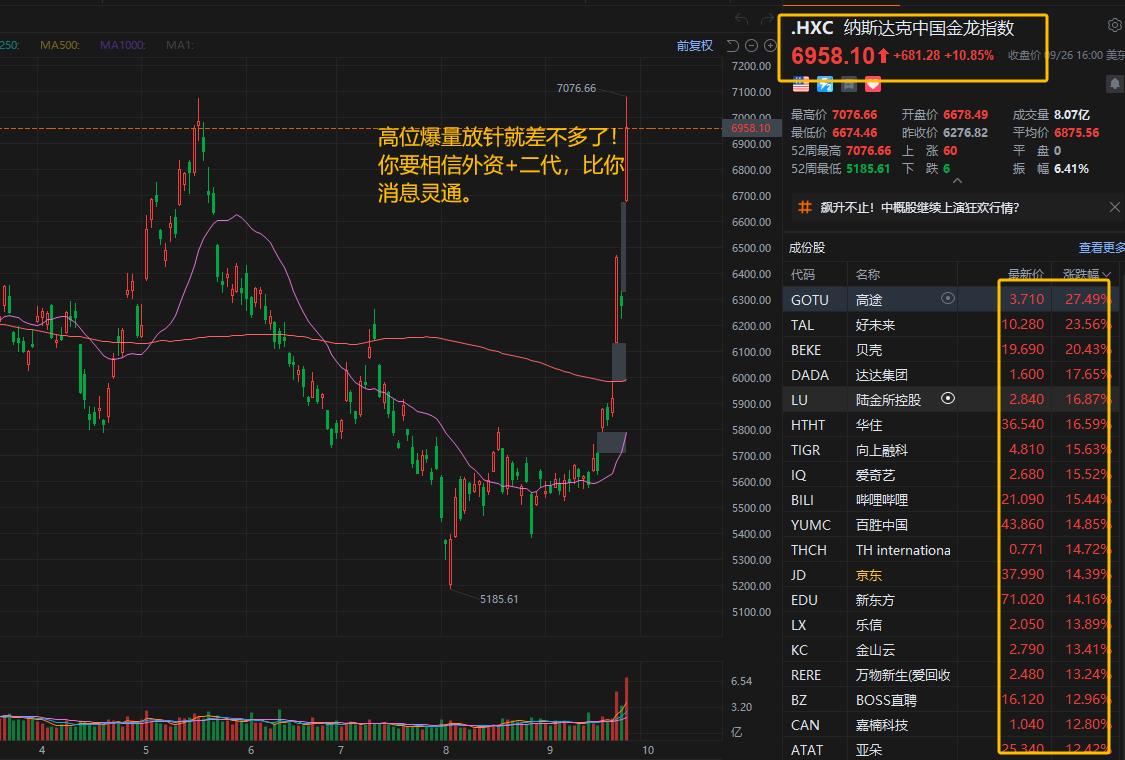 走了一些A股，几天翻倍，这种行情，第一次见！ 国庆假期太长，海外市场容易出幺蛾子，不确定增强！ 日经指数大跌，由于日元升值，套息交易并没有结束！  高开爆量，大概率高开低走，情绪的顶点，后面大概率还有惯性滑行，但不吃鱼尾！ 利润💰拿住，放得始终！