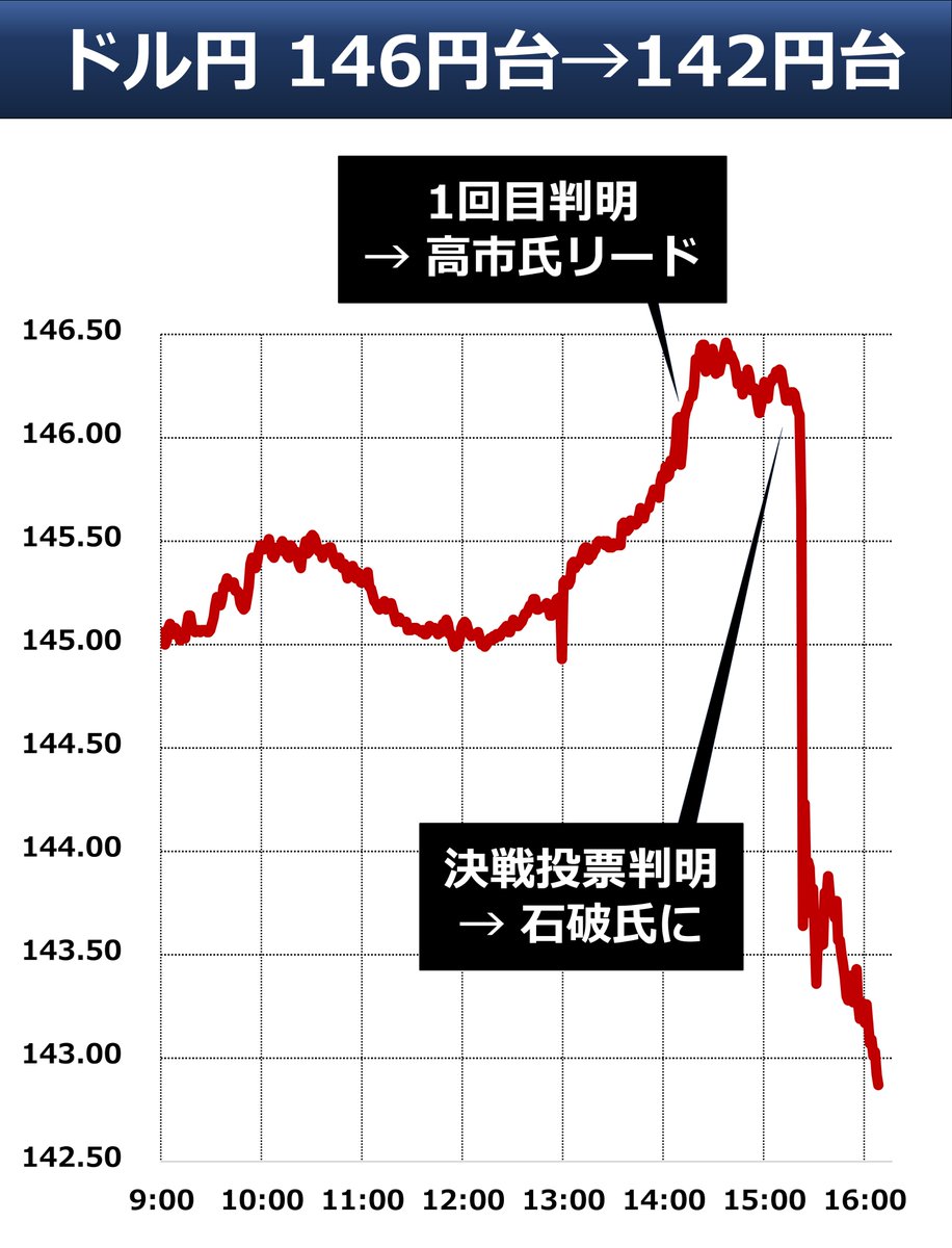 goto_finance's tweet photo. ◆ 146円台→142円台
自民党総裁に石破氏が選ばれたことが伝わり、ドル円が146円台→142円台へと急速に円高が進みました。決選投票の判明前は高市氏優勢との見方から円安が進んでいました。日経平均先物も、決選投票判明前と比べ、1500円ほど下落しています https://t.co/UDgrNqUK0x