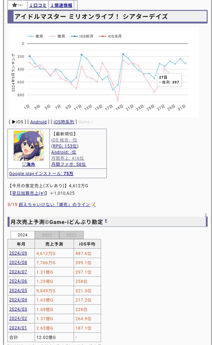 kotoura33's tweet photo. ミリオンライブ��番人気の田中琴葉さんでも、セルラン圏内に入れなければ
いよいよ、ミリシタ サービス終了（サ終）の時でしょう。

※現時点の月間売上で、ユメステ、グルミクにも完敗＆過去最低の売上。

#ミリシタ https://t.co/EQId2DIin8
