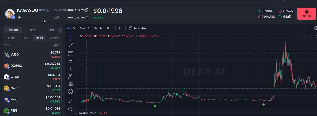 高点3.6M，算是个小金狗吧，距离我们发出应该有三十几倍了