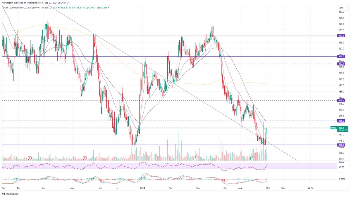 marketgem's tweet image. #PRTC KARXt has FDA approval, does this create a double bottom?
