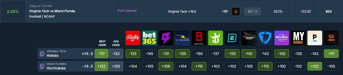 BettrKyle's tweet photo. Friday night football value from the Positive EV tool on @OddsJam 

Virginia Tech +19.5 on Rebet

All other books have this line around -130. We are getting it at -117.
 Pinnacle, a very sharp book that I use for game line reference, has ripped this to -142. 

Clear value to 🔨 https://t.co/N0q2OAvC8m