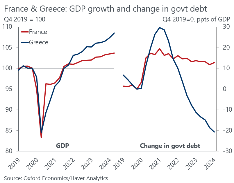 Not surprising given the fundamentals - Greece has been one of the fastest growing economies in Europe with a strong govt committed to fiscal discipline lowering its public debt ratio at the fastest pace and already with a balanced budget. France is not quite there.