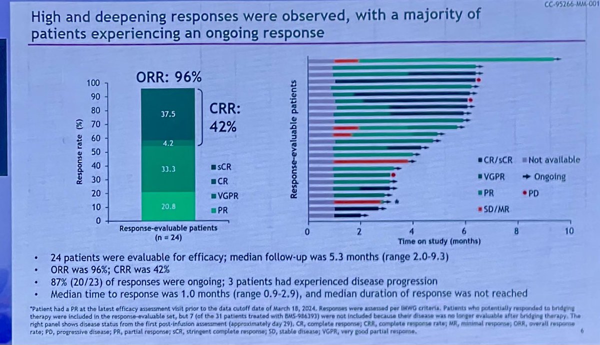 Rfonsi1's tweet photo. BMS-986393 GORC5D CART. RP2D 150 million cells, ORR 96% CR 42% ~30 on target off rumor but most were mild and resolved. Dysgeusia 29%. Peak transgΓ©ne level 14 days
#IMS24RF #mmsm https://t.co/oMn75FZj5L