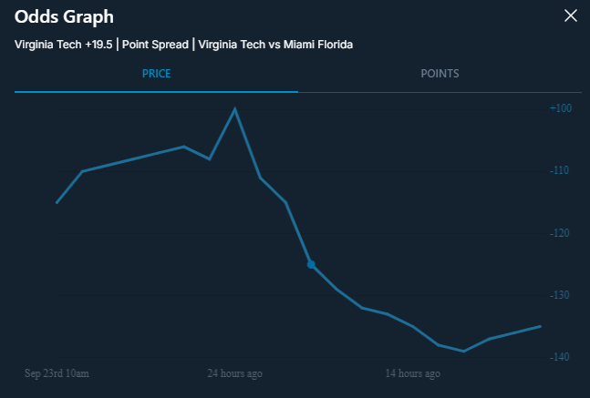 BettrKyle's tweet photo. Friday night football value from the Positive EV tool on @OddsJam 

Virginia Tech +19.5 on Rebet

All other books have this line around -130. We are getting it at -117.
 Pinnacle, a very sharp book that I use for game line reference, has ripped this to -142. 

Clear value to 🔨 https://t.co/N0q2OAvC8m