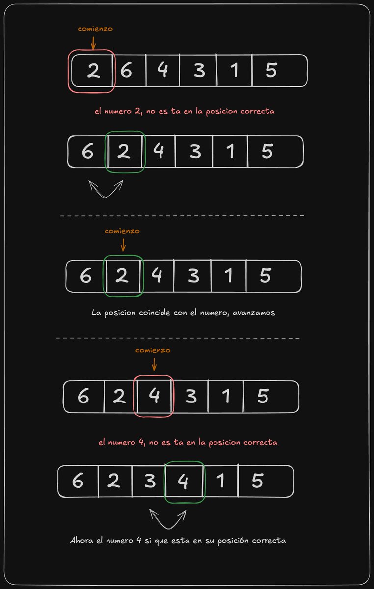 badrmind's tweet photo. 5. Patrón de Ordenamiento Cíclico (Cyclic Sort Pattern)

Este patrón te va a ayuda a ordenar números que están en un rango específico, por ejemplo, cuando tienes un conjunto de números del 1 al N, pero están desordenados. La idea es colocar cada número en la posición que le corresponde dentro del arreglo.

*Donde N es un número aleatorio, solo es la representación*