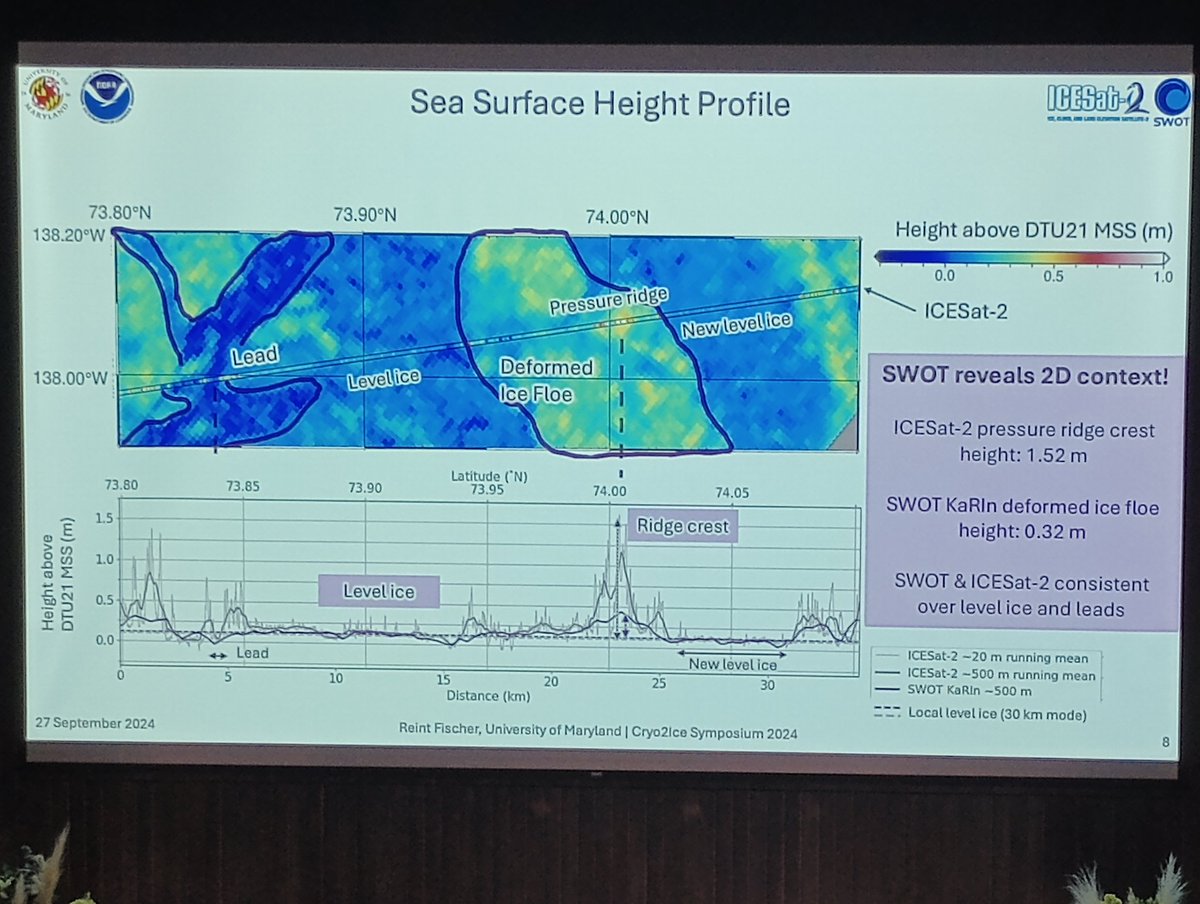 Dr Sinead L Farrell (@dr_slfarrell) on Twitter photo Leveraging the <a href="/NASAEarth/">NASA Earth</a> #DualBand #SWOT mission to provide 2D context for 1D <a href="/NASA_ICE/">ARCHIVED - NASA Ice</a> #ICESat2 profiles of #SeaIce topography in the #Arctic with <a href="/AOSC_UMD/">UMD Atmos&Ocean Sci</a> <a href="/FischerReint/">Reint Fischer</a>. Paving the way for the Ku-Ka <a href="/ESA_EO/">ESA Earth Observation</a> #CRISTAL mission! Leveraging the <a href="/NASAEarth/">NASA Earth</a> #DualBand #SWOT mission to provide 2D context for 1D <a href="/NASA_ICE/">ARCHIVED - NASA Ice</a> #ICESat2 profiles of #SeaIce topography in the #Arctic with <a href="/AOSC_UMD/">UMD Atmos&Ocean Sci</a> <a href="/FischerReint/">Reint Fischer</a>. Paving the way for the Ku-Ka <a href="/ESA_EO/">ESA Earth Observation</a> #CRISTAL mission!