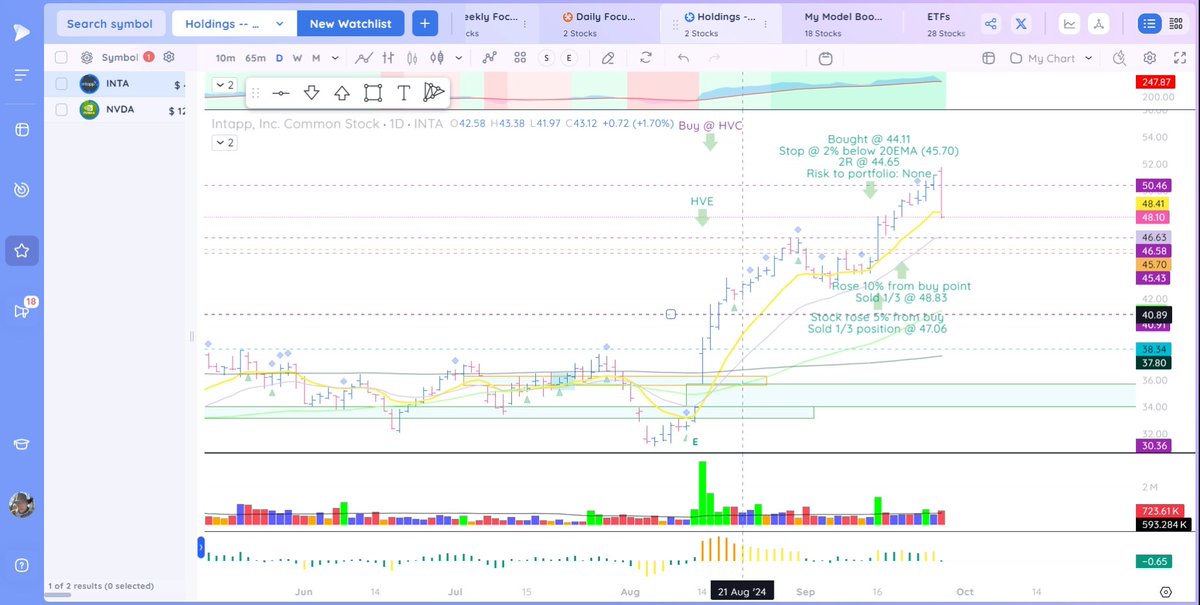 James_Weyer_'s tweet image. Portfolio: $INTA Position: 5.75%. Gain: 8.71%. Gain to portfolio: 1.41%. Plummeted 6.05% with 4% DCR in above-average, higher volume—though volume lower than up days. Closed below 10EMA. Stop trailing 20EMA. Expectation: Shallow correction to 20EMA. #Intapp