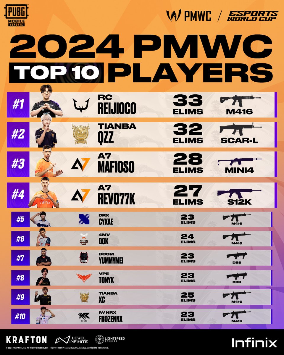 EsportsPUBGM's tweet photo. https://t.co/O1eUDvmwIJ