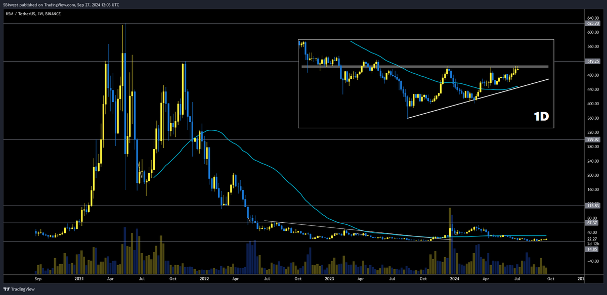 $KSM

I'm watching <a href="/kusamanetwork/">kusama</a> closely

🔹 Ascending triangle on the daily
🔹 Bottom structure on the weekly

Add it to your watch list 🤝