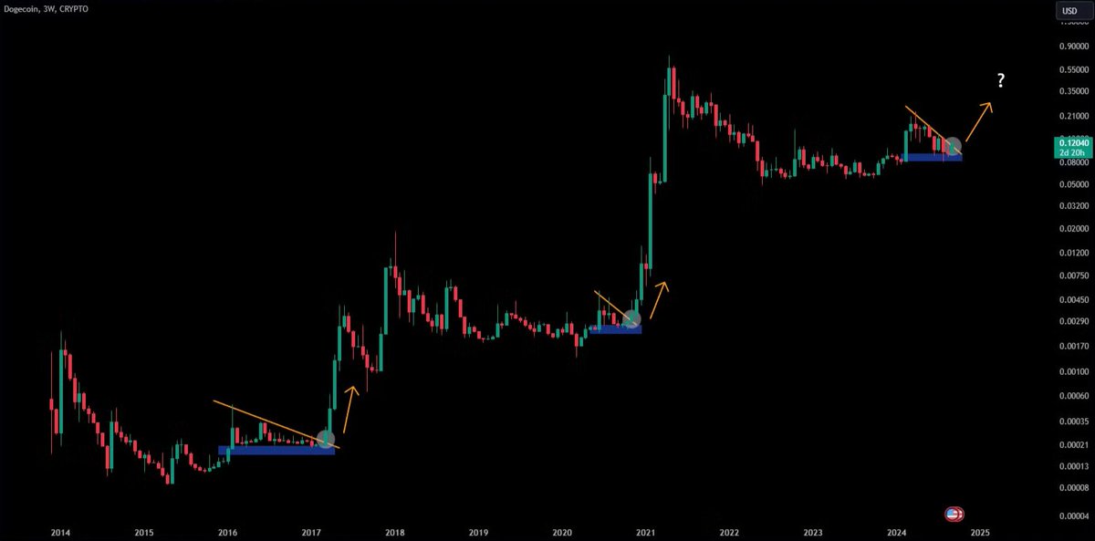 CryptosBatman's tweet photo. As one of the oldest and most recognized coins, $DOGE has long been a benchmark for the altcoin market.

It has followed the same pattern over the past two cycles, and we’re seeing it again. A strong breakout could signal the start of the next real Altseason. https://t.co/J4oliKJWRQ
