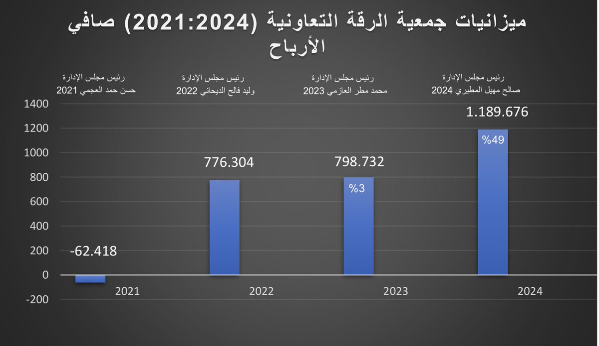 ماحصل في ميزانية #جمعية_الرقة التعاونية ٢٠٢٤ بفضل الله امر يسر الصديق ويحق لصاحبها ان يفخر وهنا اذكر الاخ صالح مهيل المطيري رئيس مجلس الادارة.

تحقيق صافي ربح ب مليون و 189 الف دينار كويتي ارتفاعا من ٧٧٠ الف دينار بإرتفاع بنسبة ٤٩٪ امر يحق لمن عمل لتحقيقه ان يفخر بفعله.

كيف تحصل
