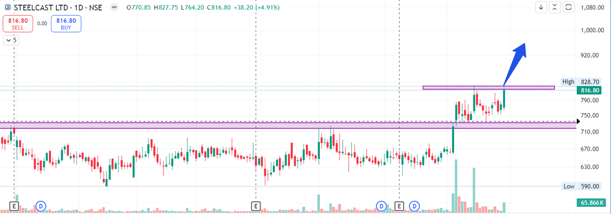Tradinglord12's tweet photo. BREAKOUT+ RETEST DONE WITH HEAVY VOLUME
stock name -#steelcast
entry -827
target 900/999/1150++
#stockmarketsindia   #StockAlert #bigorder #SwingTrading #Multibagger    #StocksToBuy #BreakoutStocks   #investing  #stockinvesting    #BankNiftyOptions  #investingtips   #stocks https://t.co/m2lTECkRx2