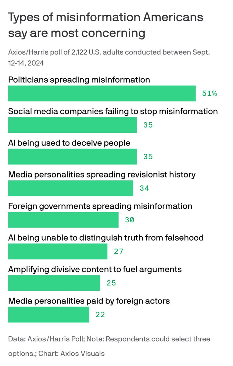 Post-truth world: “I’ve disengaged from politics because I can’t tell what’s true.” A troubling 54% of respondents in an Axios/Harris Poll (no relation to Kamala Harris) survey said they agreed with that statement. That’s the goal of #disinformation: to muddy the waters. #F24