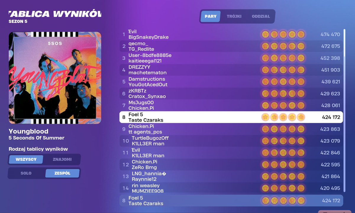 Czaraks's tweet photo. TOP 8 with @FoelGFX in "Youngblood" by 5 Seconds Of Summer #Fortnite #FortniteFestival https://t.co/RDOE8nK1rK