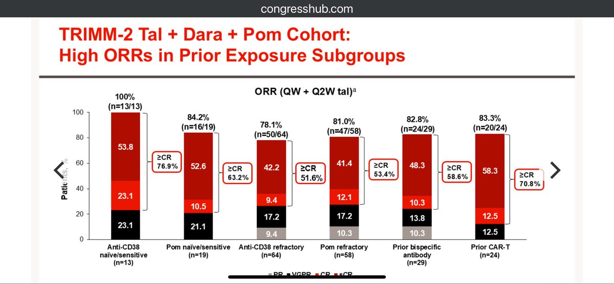 Rfonsi1's tweet photo. Excellent efficacy of Tal-Dara-Pom, with ORR 75-100%. Toxicity as expected. 3 or more prior lines.
#IMS24RF #mmsm https://t.co/HEAsktyvCy