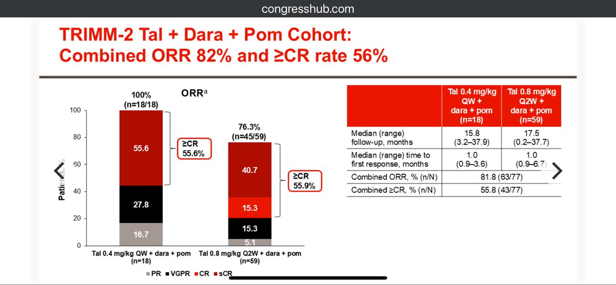 Rfonsi1's tweet photo. Excellent efficacy of Tal-Dara-Pom, with ORR 75-100%. Toxicity as expected. 3 or more prior lines.
#IMS24RF #mmsm https://t.co/HEAsktyvCy