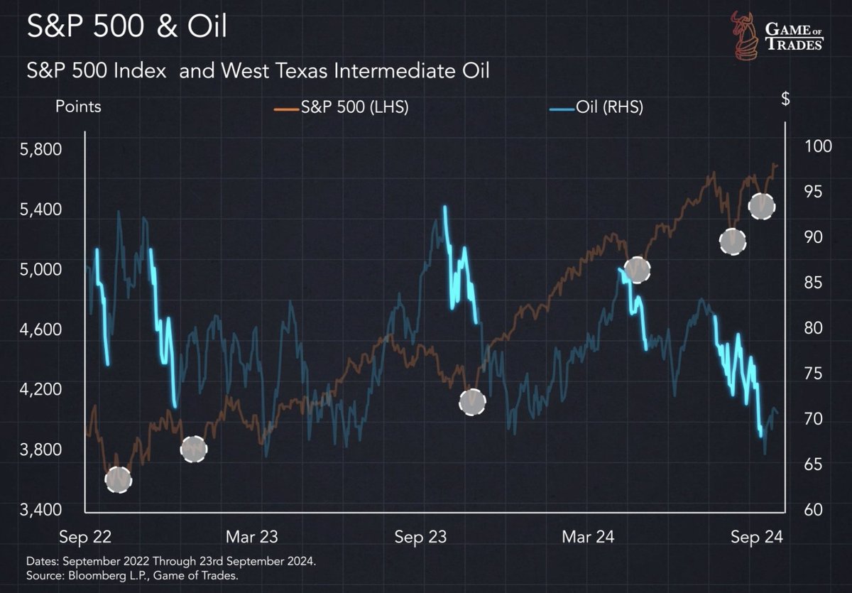bravosresearch's tweet photo. This signal has triggered 5 times in just 2 years

Every time it ended with the markets rallying

A thread 🧵 https://t.co/c7FoXGrVjb