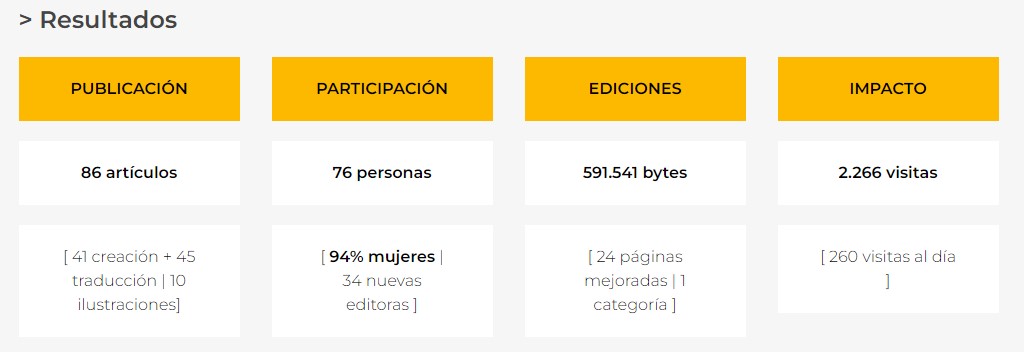 ArchivosEst's tweet photo. 📉#Hoy hablamos de datos sobre la colaboración entre #ArchivosEstatales de @culturagob y @Wikiesfera_org👇
-5 #editatonas #investigadoras
-86 artículos en #Wikipedia
-Más de 2200 visitas
Toda la info🔗https://t.co/zNFroOfJja
#juntassomosmasvisibles @PatriHorrillo @pintamonas https://t.co/m82MjvsZ3R