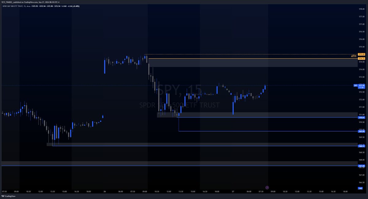 ak49yeti's tweet photo. Happy Happy Friday! Core PCE data at 8:30

We made some decent sized moves in here this week. But if you didn't capture the moves, don't blow your weekend today trying to cash in on the fomo. Today is not the last day ever to trade. Market will reopen on Monday. Don't force a bad trade and make yourself miserable over the weekend. 

Playing around with dark charts today. Let me know which meat you prefer. Light Meat or Dark? 
-----------------------------------------------
$SPY Zone-to-Zone

Overhead we have ATH 574.72 resistance. Break over ATH,s and I target $1 whole level moves as thats how options are sold. 

Support levels we are looking at are 570.81, 569.89 and 568.91. 
-----------------------------------------------
Upside:  Above 573 Gex2
Targets: 574.72 PDH/ATH, 575  pm ath, 578.08 1D max

Downside: Below 572 Gex1
Targets: 570.81 PDL, 570 Call Res, 568.91 Sup/HVL 0dte zone