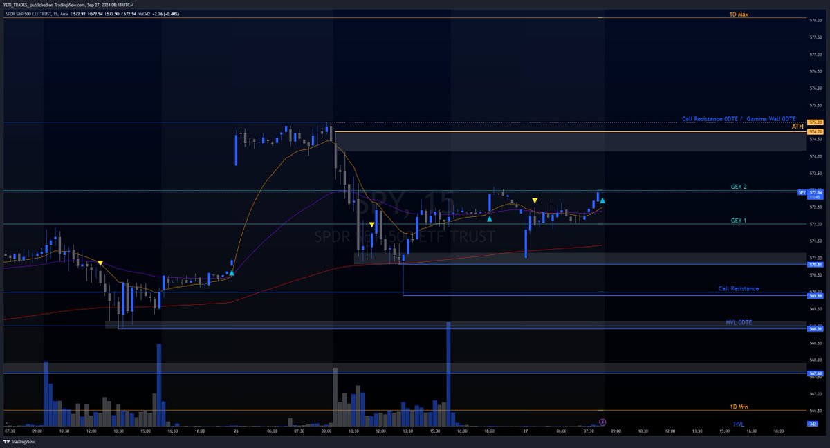 ak49yeti's tweet photo. Happy Happy Friday! Core PCE data at 8:30

We made some decent sized moves in here this week. But if you didn't capture the moves, don't blow your weekend today trying to cash in on the fomo. Today is not the last day ever to trade. Market will reopen on Monday. Don't force a bad trade and make yourself miserable over the weekend. 

Playing around with dark charts today. Let me know which meat you prefer. Light Meat or Dark? 
-----------------------------------------------
$SPY Zone-to-Zone

Overhead we have ATH 574.72 resistance. Break over ATH,s and I target $1 whole level moves as thats how options are sold. 

Support levels we are looking at are 570.81, 569.89 and 568.91. 
-----------------------------------------------
Upside:  Above 573 Gex2
Targets: 574.72 PDH/ATH, 575  pm ath, 578.08 1D max

Downside: Below 572 Gex1
Targets: 570.81 PDL, 570 Call Res, 568.91 Sup/HVL 0dte zone