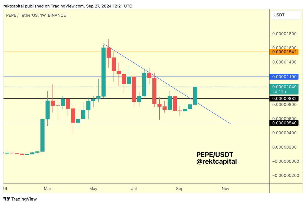 rektcapital's tweet photo. $PEPE

PEPE also broke its multi-month Downtrend

#PEPE #crypto #BTC https://t.co/bF1Df1rcAK
