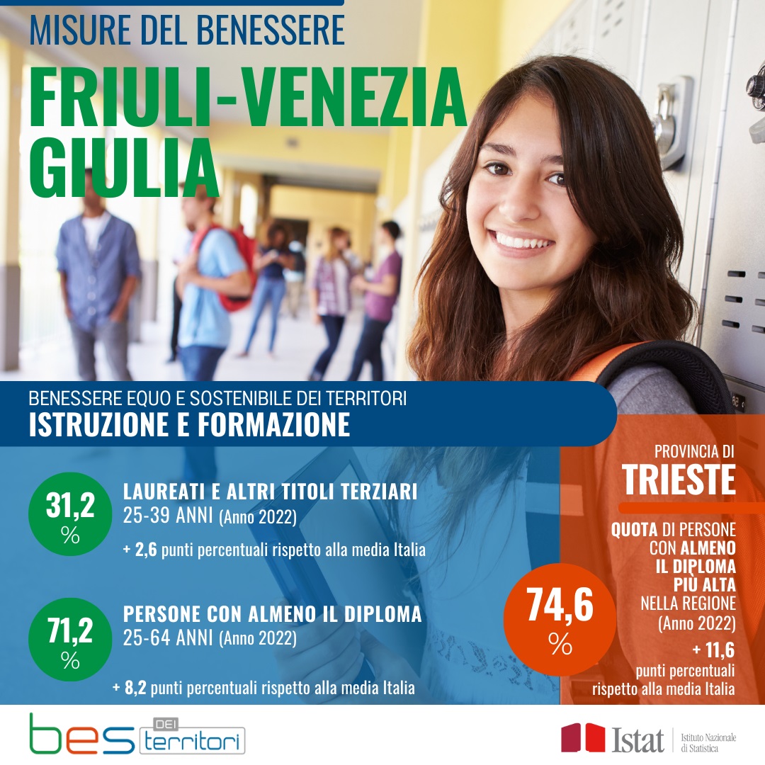 istat_it's tweet photo. 🔎 In Friuli-Venezia Giulia gli indicatori dell’ambito Istruzione e Formazione posizionano la regione su livelli di benessere superiori sia alla media nazionale, sia a quella del Nord-est.
👉https://t.co/f4zIdbsYLZ
#IstatBesT #istat https://t.co/G4uqsYkicp