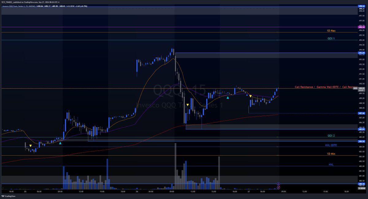 ak49yeti's tweet photo. $QQQ 
ZtZ: Overhead we have resistance at 493.69. Break that spot and next zone is at 498.44

Below we have support at 485.81, 484.56 and 480.18
-----------------------------------------------
Upside Move: Above 490 Call Res/Gamma Wall
Targets: 493.69 PDH, 945 Gex1, 496.34 g/f

Downside: Below 490 Cell Res/Gamma wall
Targets: 487.46 PM low, 485.81 PDL, 484.56 Sup. zone/Gex2 area