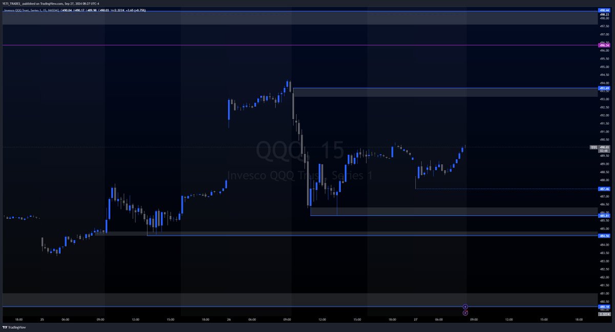 ak49yeti's tweet photo. $QQQ 
ZtZ: Overhead we have resistance at 493.69. Break that spot and next zone is at 498.44

Below we have support at 485.81, 484.56 and 480.18
-----------------------------------------------
Upside Move: Above 490 Call Res/Gamma Wall
Targets: 493.69 PDH, 945 Gex1, 496.34 g/f

Downside: Below 490 Cell Res/Gamma wall
Targets: 487.46 PM low, 485.81 PDL, 484.56 Sup. zone/Gex2 area