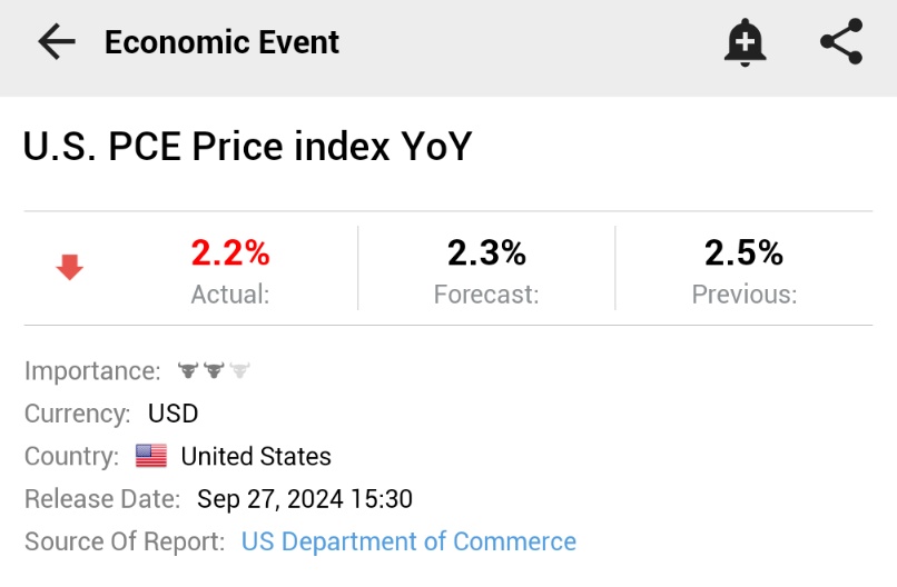 ⚠️BREAKING:

*U.S. AUGUST PCE PRICE INDEX RISES 2.2% Y/Y; EST. 2.3%; PREV. 2.5%

*LOWEST SINCE FEBRUARY 2021 

🇺🇸🇺🇸