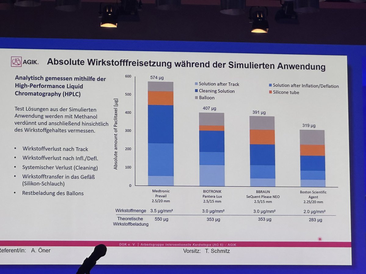 Holger Nef (@holgernef) on Twitter photo Bench data for DCB
1️⃣Trackability of DCB
2️⃣particle release
3️⃣drug release
measured by @AlperOener. 👌👍
#DGKHerztage
#innovation
<a href="/Steph_Achenbach/">Stephan Achenbach</a> <a href="/mmamas1973/">Mamas A. Mamas</a> <a href="/KardiologieHH/">Erik Rafflenbeul</a> <a href="/dscharpfMD/">Dominik Scharpf</a> <a href="/mirvatalasnag/">MIЯVΛƬ #IC</a> <a href="/MarcVorpahl/">Marc M. Vorpahl, MD</a> <a href="/thiele_holger/">Holger Thiele</a> <a href="/DrCathaHamm/">Catharina Hamm MD</a> Bench data for DCB
1️⃣Trackability of DCB
2️⃣particle release
3️⃣drug release
measured by @AlperOener. 👌👍
#DGKHerztage
#innovation
<a href="/Steph_Achenbach/">Stephan Achenbach</a> <a href="/mmamas1973/">Mamas A. Mamas</a> <a href="/KardiologieHH/">Erik Rafflenbeul</a> <a href="/dscharpfMD/">Dominik Scharpf</a> <a href="/mirvatalasnag/">MIЯVΛƬ #IC</a> <a href="/MarcVorpahl/">Marc M. Vorpahl, MD</a> <a href="/thiele_holger/">Holger Thiele</a> <a href="/DrCathaHamm/">Catharina Hamm MD</a>