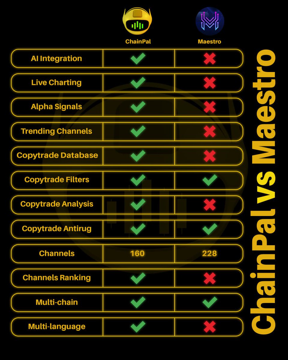 Part 2 Continued ...

Many people are asking us, what makes you better than other projects / trading bots?

And while there really is no direct comparison, due to us being fundamentally different than anything we have been compared to, there is a few projects who we can directly