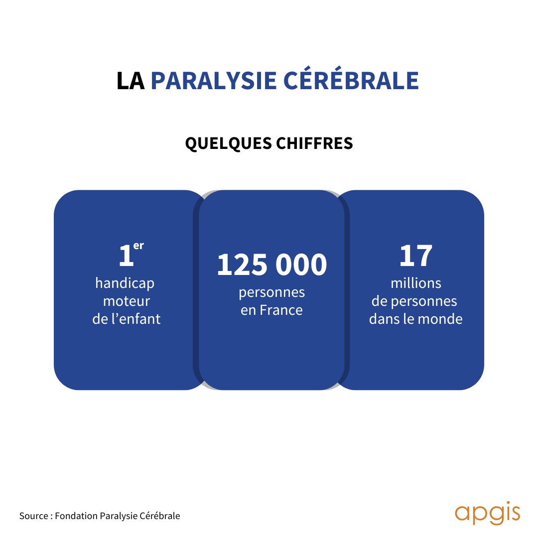 Aujourd’hui, c’est la journée mondiale de la paralysie cérébrale !

La paralysie cérébrale résulte souvent de lésions cérébrales survenues durant la grossesse, à la naissance ou dans les premières années de la vie. 

Pour en savoir plus : frcneurodon.org/comprendre-le-…

 #Apgis
