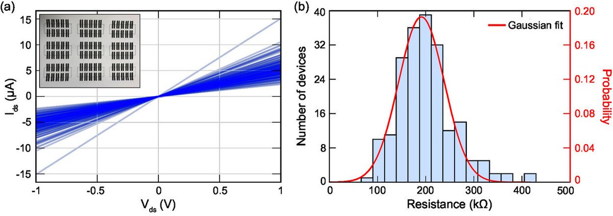 Andres_2DMat's tweet image. 3/7📊 We fabricated 200 devices and found low device-to-device variability, confirming the reproducibility of our process. Electrical measurements showed consistent Ohmic behavior with an average resistance of ~191 kΩ. #NanoDevices #LowCost