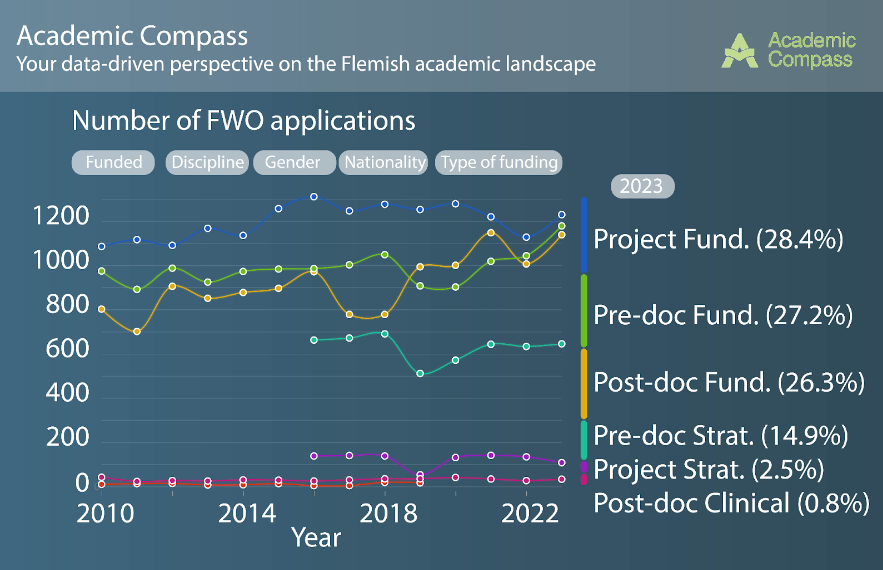 🔬  #FWO rebuttals submitted?   Explore our #AcademicCompass to know more about <a href="/FWOVlaanderen/">FWO</a> projects and funding,  from fundamental to strategic research. Get insights into succes rates, internationalization and more. 🌍 academic-compass.be/en/topic/fwo/