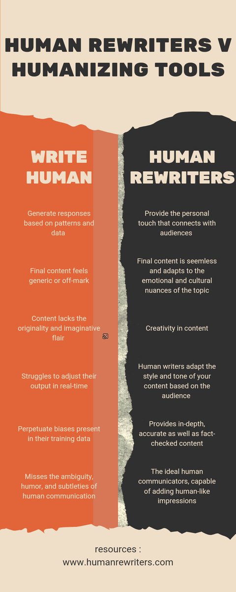 AI rewriting tools are massive red flags if you need to add a human touch to your content. Such tools will never replace human input in content generation.