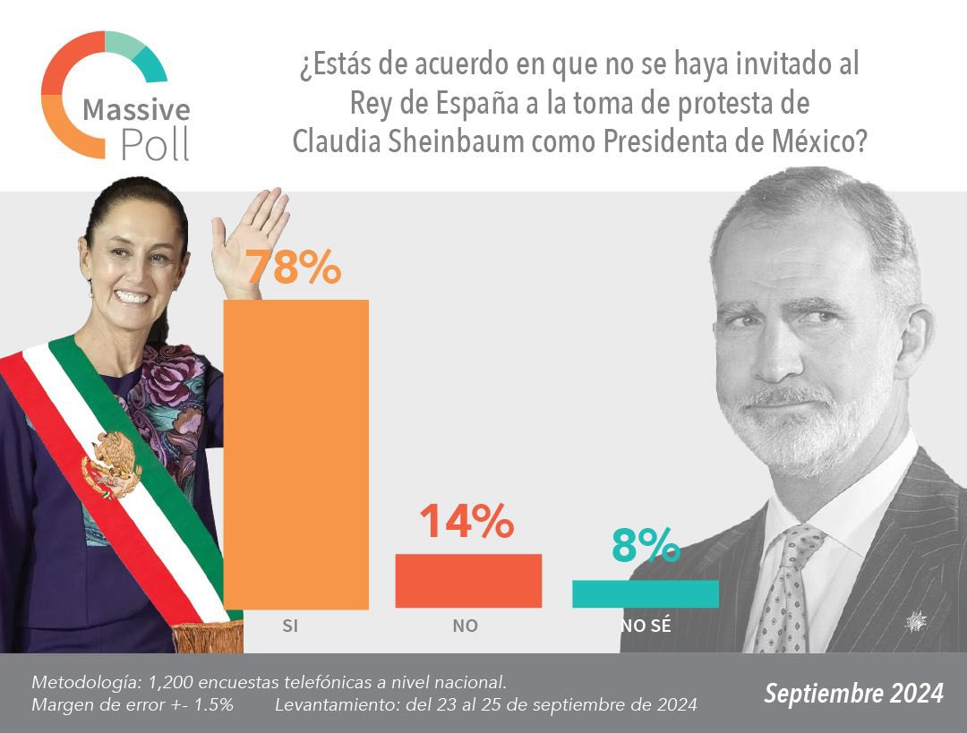 MassivePollmx's tweet photo. El 78% de los mexicanos está de acuerdo en que no se haya invitado al Rey Felipe VI de España a la toma de protesta de Claudia Sheinbaum. #Encuesta https://t.co/TOBWQHlD13