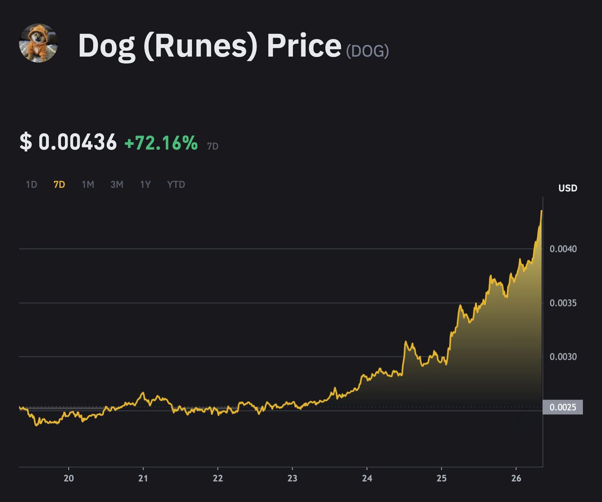 RuneSaloon's tweet photo. Higher Leo! $DOG #runes https://t.co/01Z42HDaES