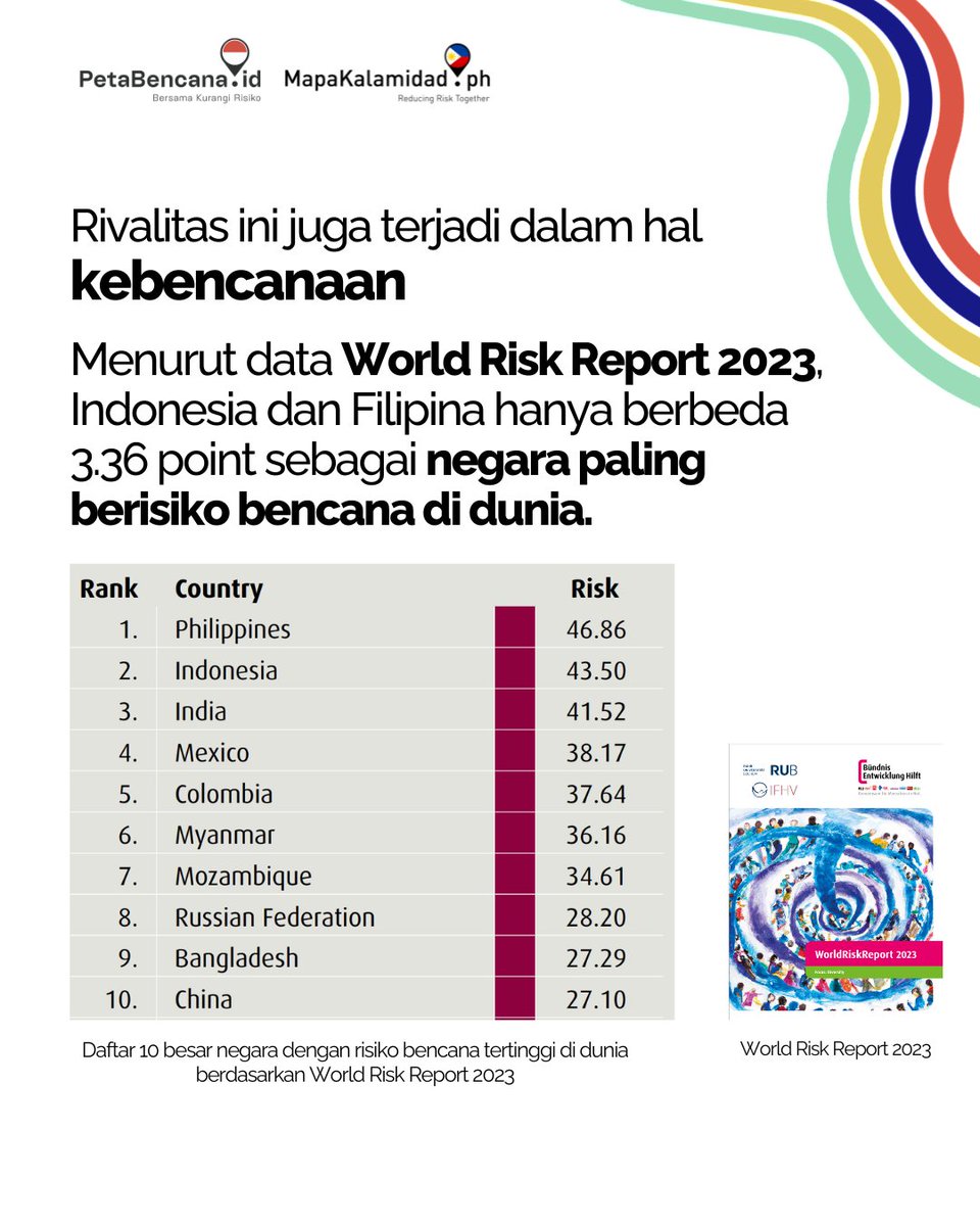 petabencana's tweet photo. Fakta terbaru menunjukkan bahwa Indonesia dan Filipina menempati 2 negara paling tinggi risiko bencana di dunia menurut World Risk Report 2023. 🌋

#InternationalDRRDay #BulanPRB #Resilympics2024 https://t.co/msWdNaKNTb
