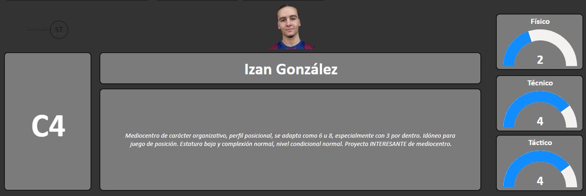 STalentFootball's tweet photo. 📝Fortalezas
- Nivel técnico
- Capacidad asociativa
- Entendimiento del juego

🔍Mediocentro de carácter organizativo, perfil posicional, idóneo para juego de posición. Desde ST lo consideramos jugador TOP para filiales importantes, alta proyección si mejora en su físico. https://t.co/8gWmeynN4C