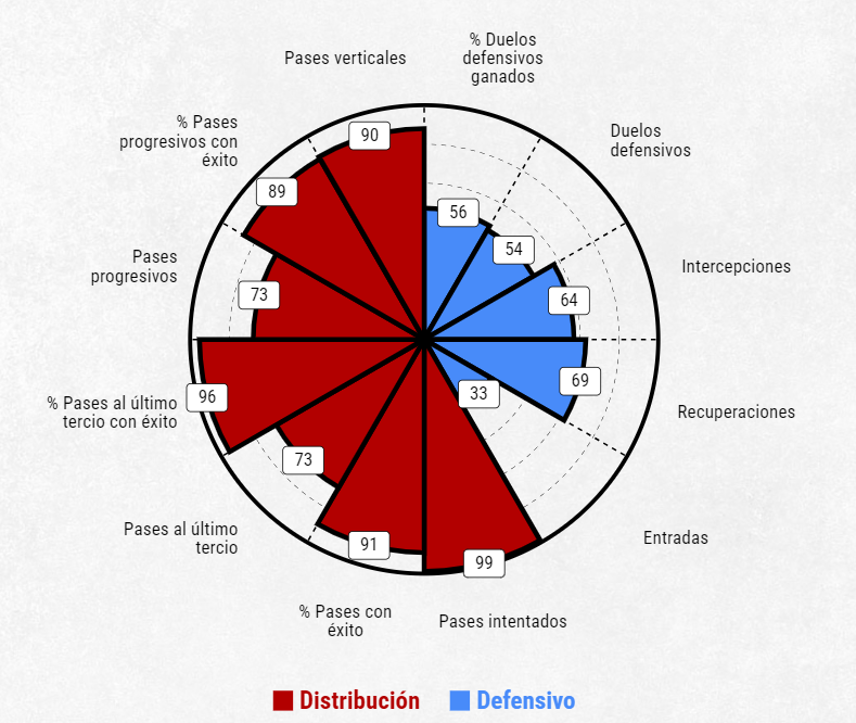 STalentFootball's tweet photo. ⭐️Métricas destacadas
- Pases
- Pases verticales/progresivos
- Pases último tercio

⭐️Logros
- Debut 1er equipo Cornellá
- Top 10 sub23 minutos 2RFEF (excluyendo filiales)
- Revelación 2RFEF Grupo III https://t.co/SJ6kXOyIHb